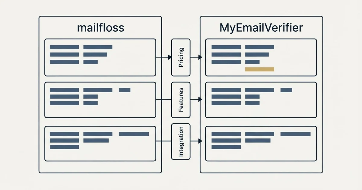 Comparison panel: mailfloss vs MyEmailVerifier (Pricing, Features, Integration)