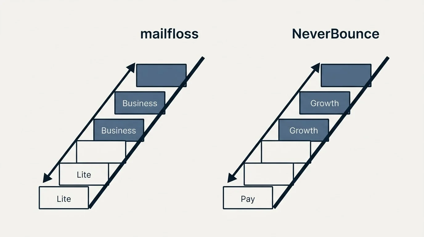 Pricing ladder: Pricing Comparison (mailfloss, NeverBounce, Lite, Pay)