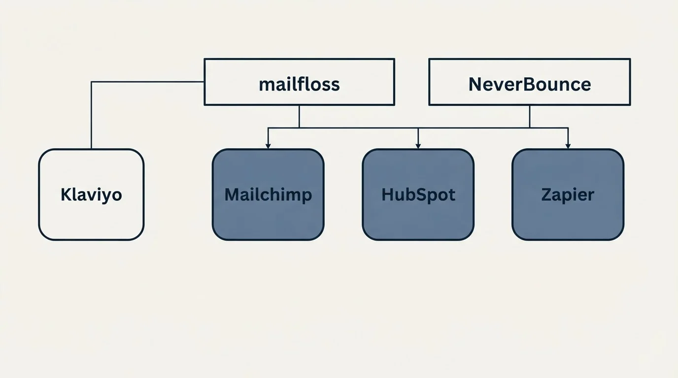 Integration grid: Integration Ecosystem (mailfloss, NeverBounce, Mailchimp, HubSpot)