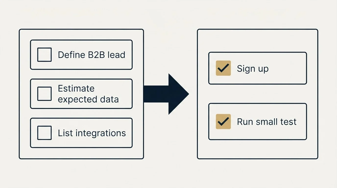 Before-and-after steps: Getting Started Checklist (Define B2B lead, Estimate expected data, List integrations, Sign up)