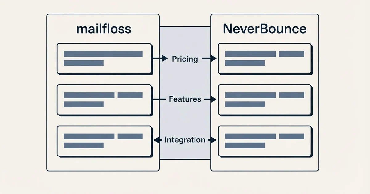 Comparison panel: mailfloss vs NeverBounce (Pricing, Features, Integration)