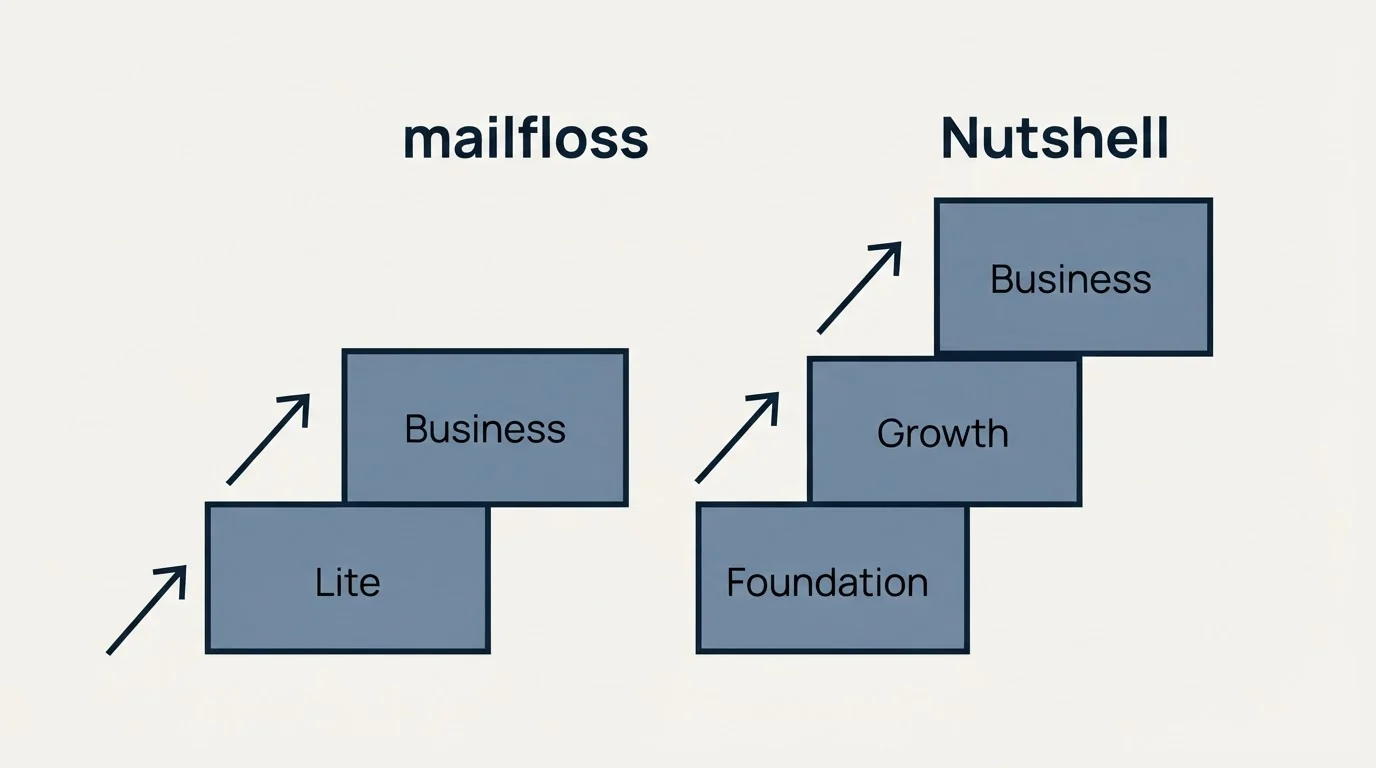 Pricing ladder: Pricing Comparison (mailfloss, Nutshell, Lite, Foundation)
