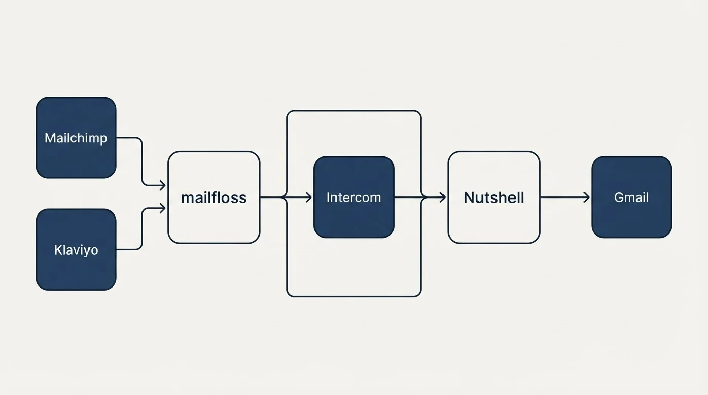 Integration flow: Integration Ecosystem (mailfloss, Nutshell, Intercom, Mailchimp)