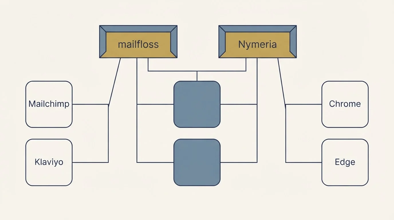 Integration grid: Integration Ecosystem (mailfloss, Nymeria, Mailchimp, Chrome)