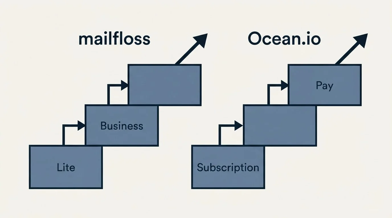 Pricing ladder: Pricing Comparison (mailfloss, Ocean.io, Lite, Subscription)