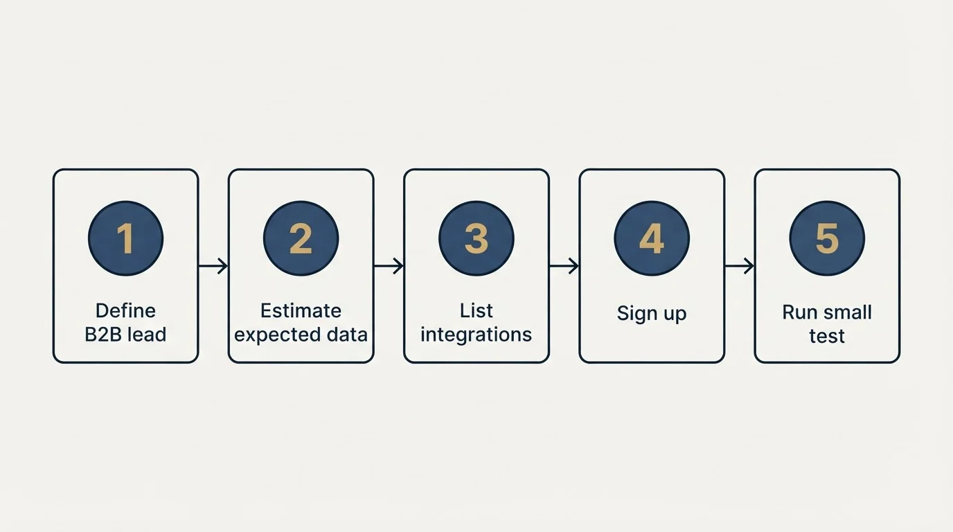 Step sequence: Getting Started Checklist (Define B2B lead, Estimate expected data, List integrations, Sign up)