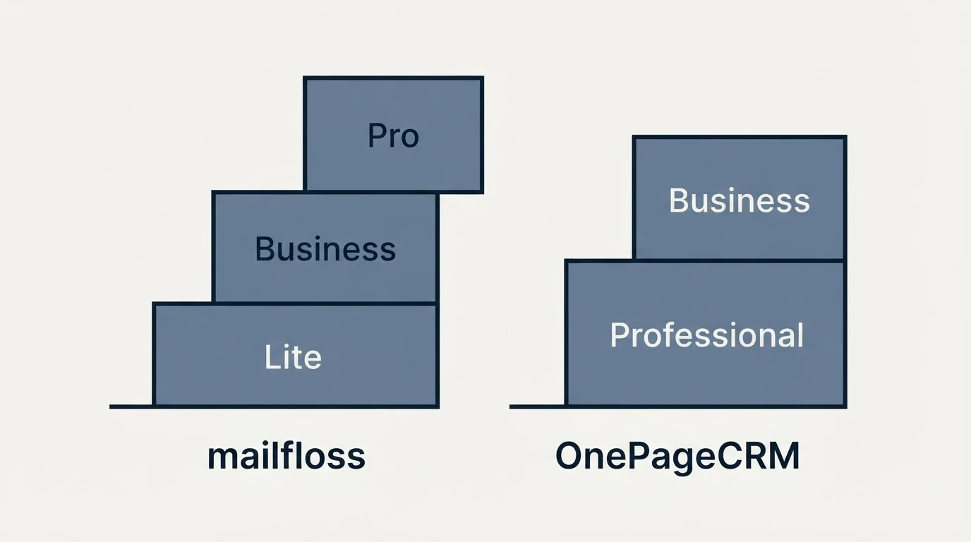 Pricing ladder: Pricing Comparison (mailfloss, OnePageCRM, Lite, Professional)