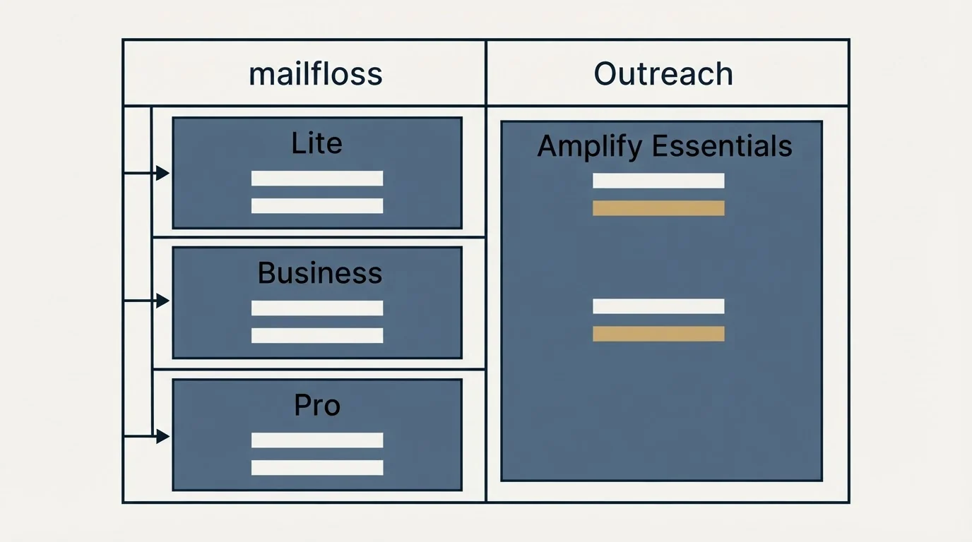 Pricing table: Pricing Comparison (mailfloss, Outreach, Lite, Amplify Essentials)