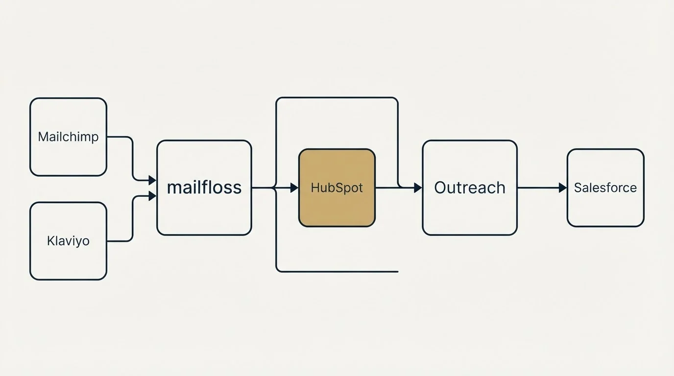 Integration flow: Integration Ecosystem (mailfloss, Outreach, HubSpot, Mailchimp)