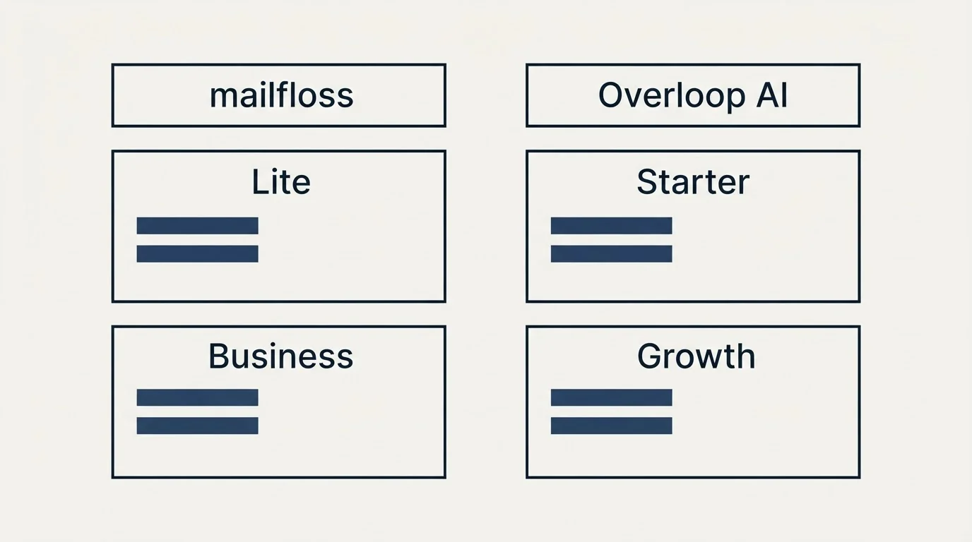 Pricing table: Pricing Comparison (mailfloss, Overloop AI, Lite, Starter)