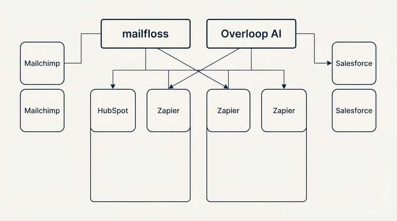 Integration grid: Integration Ecosystem (mailfloss, Overloop AI, HubSpot, Zapier)