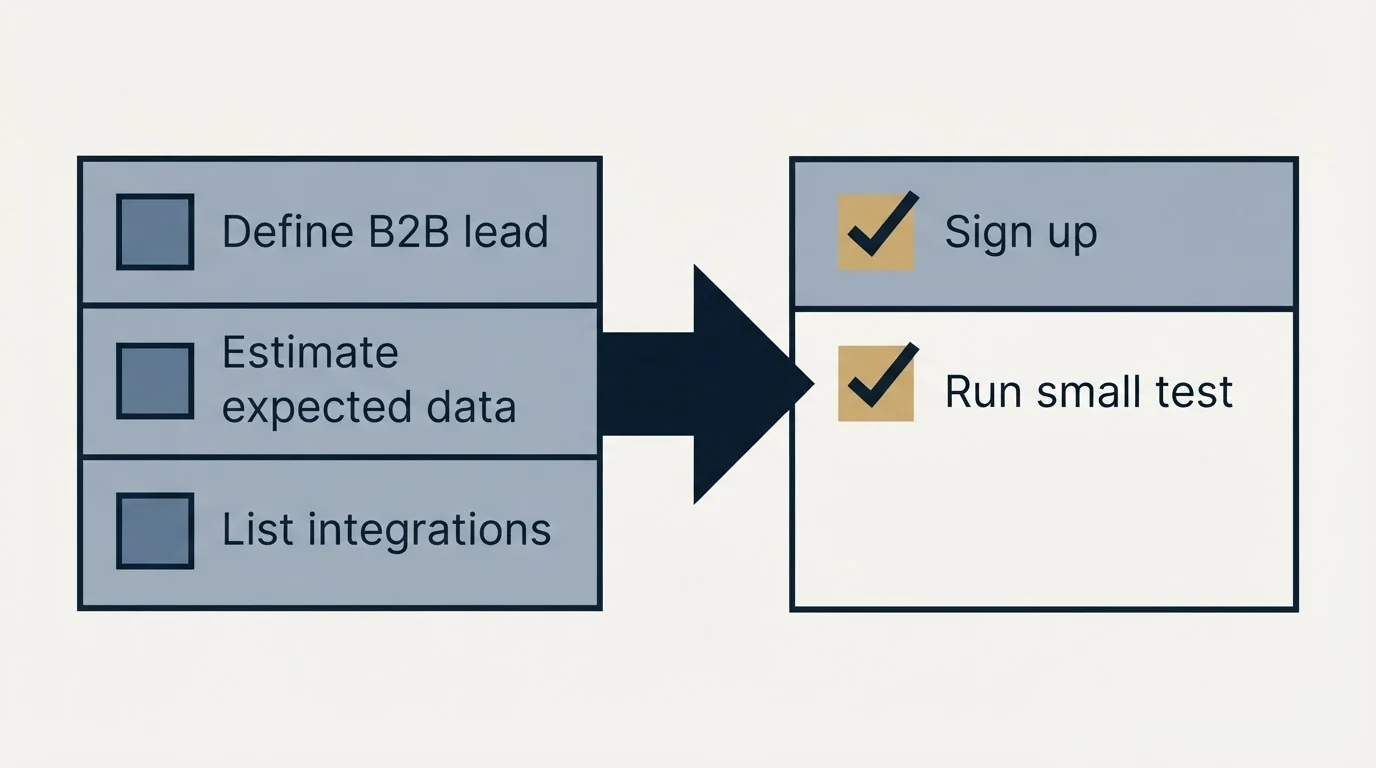Before-and-after steps: Getting Started Checklist (Define B2B lead, Estimate expected data, List integrations, Sign up)