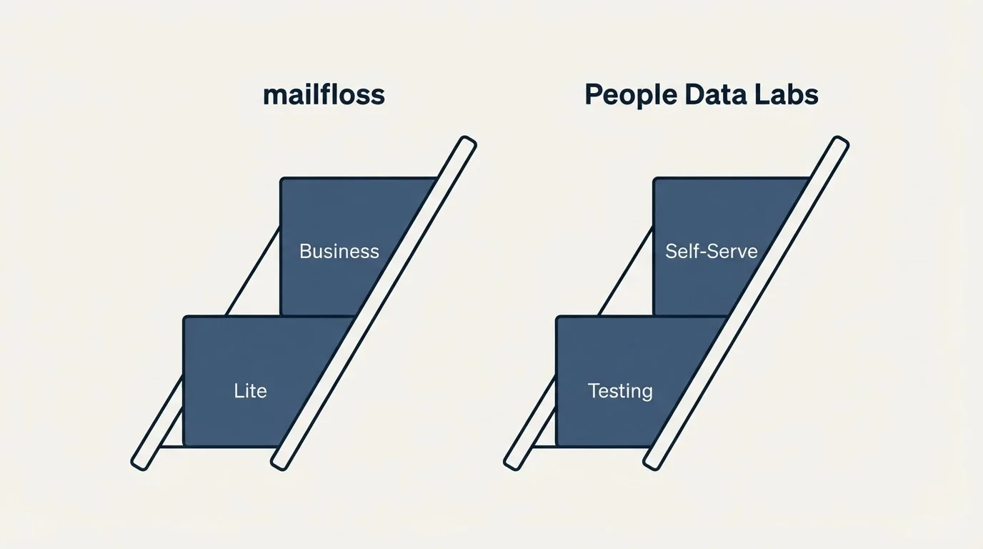 Pricing ladder: Pricing Comparison (mailfloss, People Data Labs, Lite, Testing)