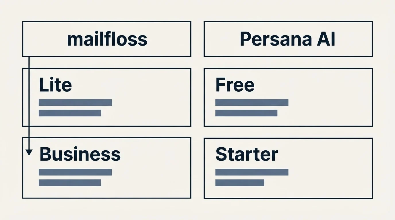 Pricing table: Pricing Comparison (mailfloss, Persana AI, Lite, Free)