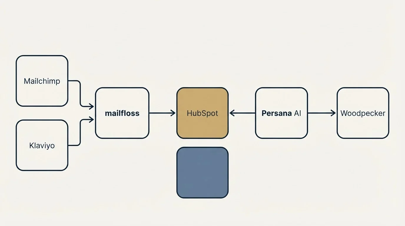 Integration flow: Integration Ecosystem (mailfloss, Persana AI, HubSpot, Mailchimp)