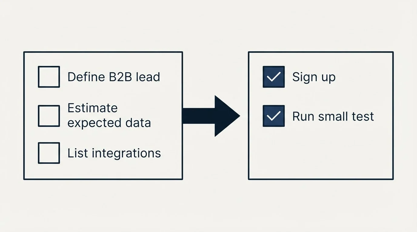 Before-and-after steps: Getting Started Checklist (Define B2B lead, Estimate expected data, List integrations, Sign up)