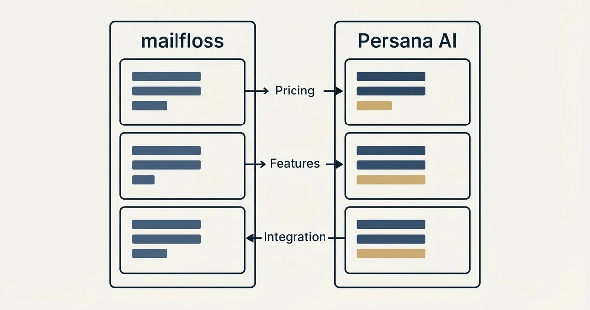Comparison panel: mailfloss vs Persana AI (Pricing, Features, Integration)