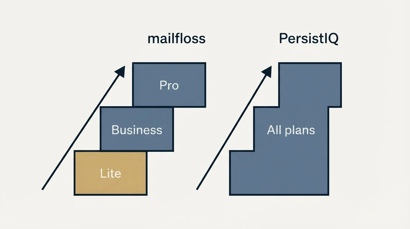Pricing ladder: Pricing Comparison (mailfloss, PersistIQ, Lite, All plans)