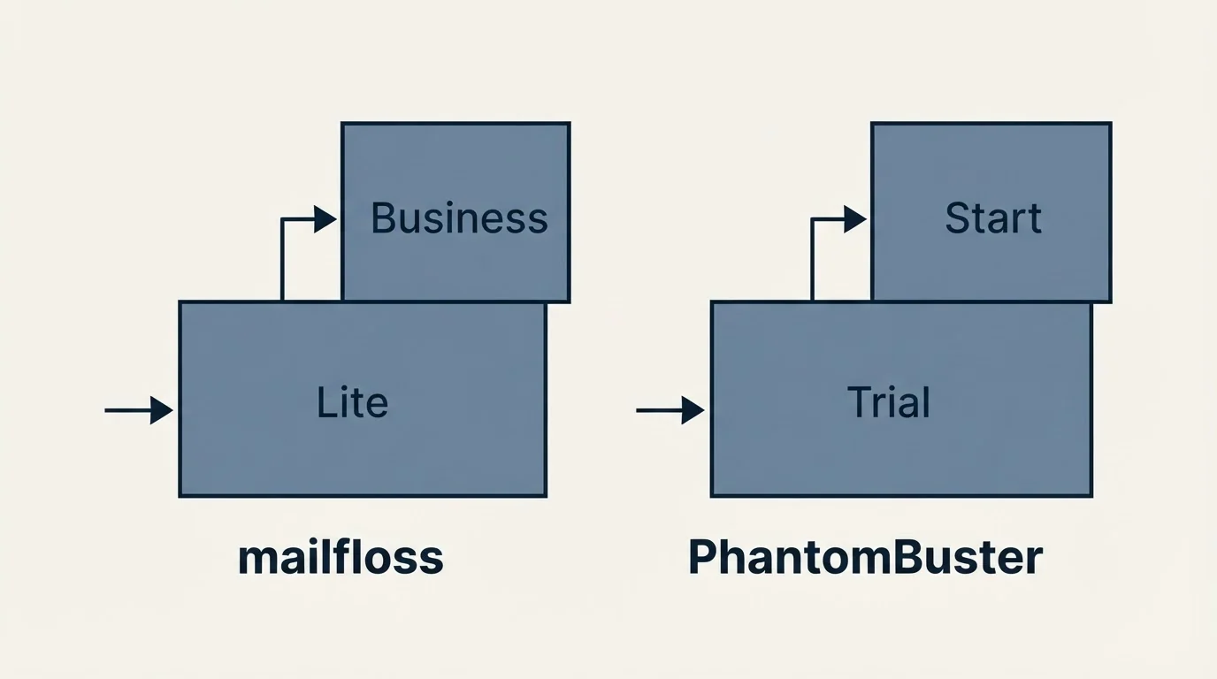 Pricing ladder: Pricing Comparison (mailfloss, PhantomBuster, Lite, Trial)