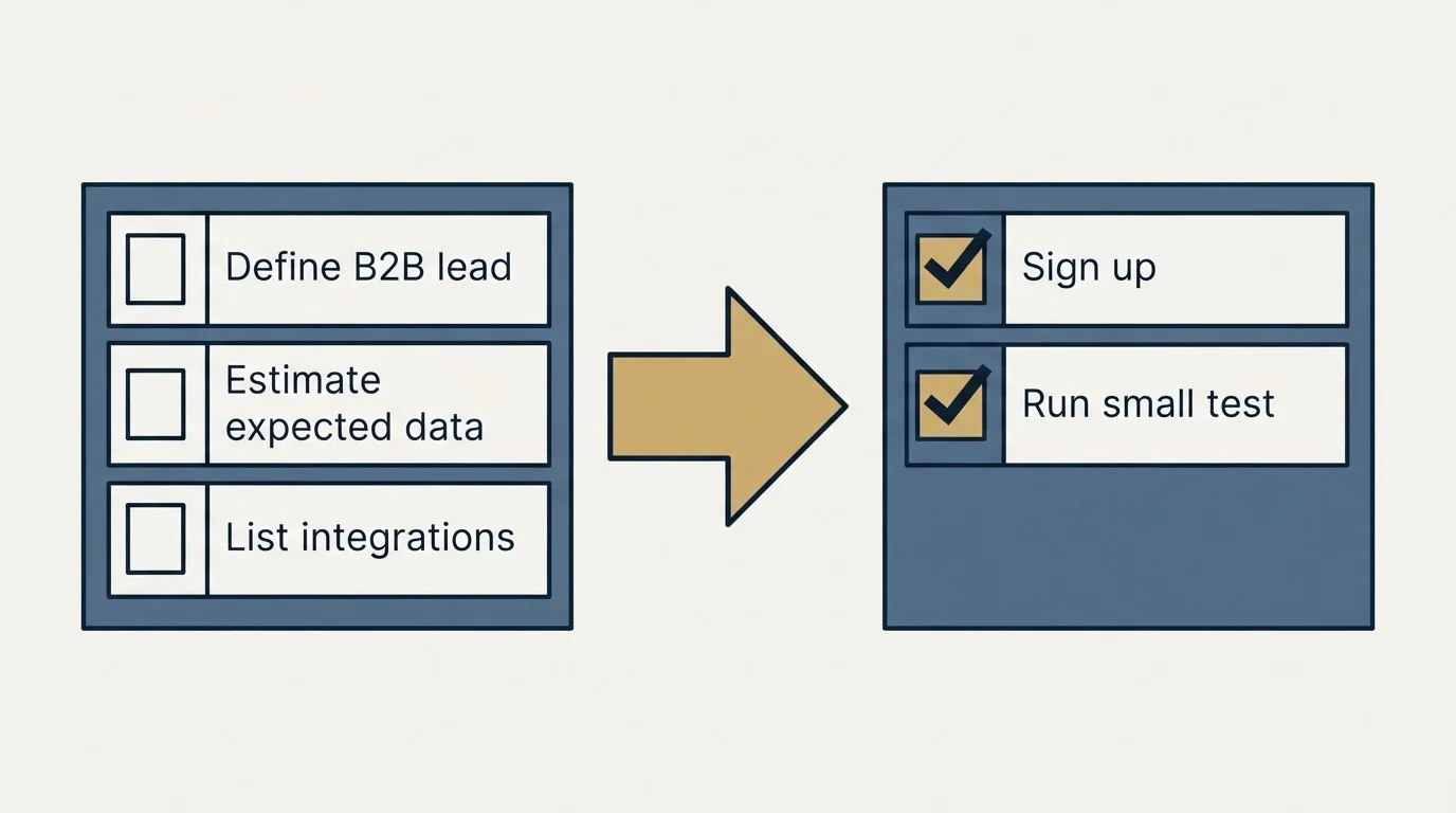 Before-and-after steps: Getting Started Checklist (Define B2B lead, Estimate expected data, List integrations, Sign up)