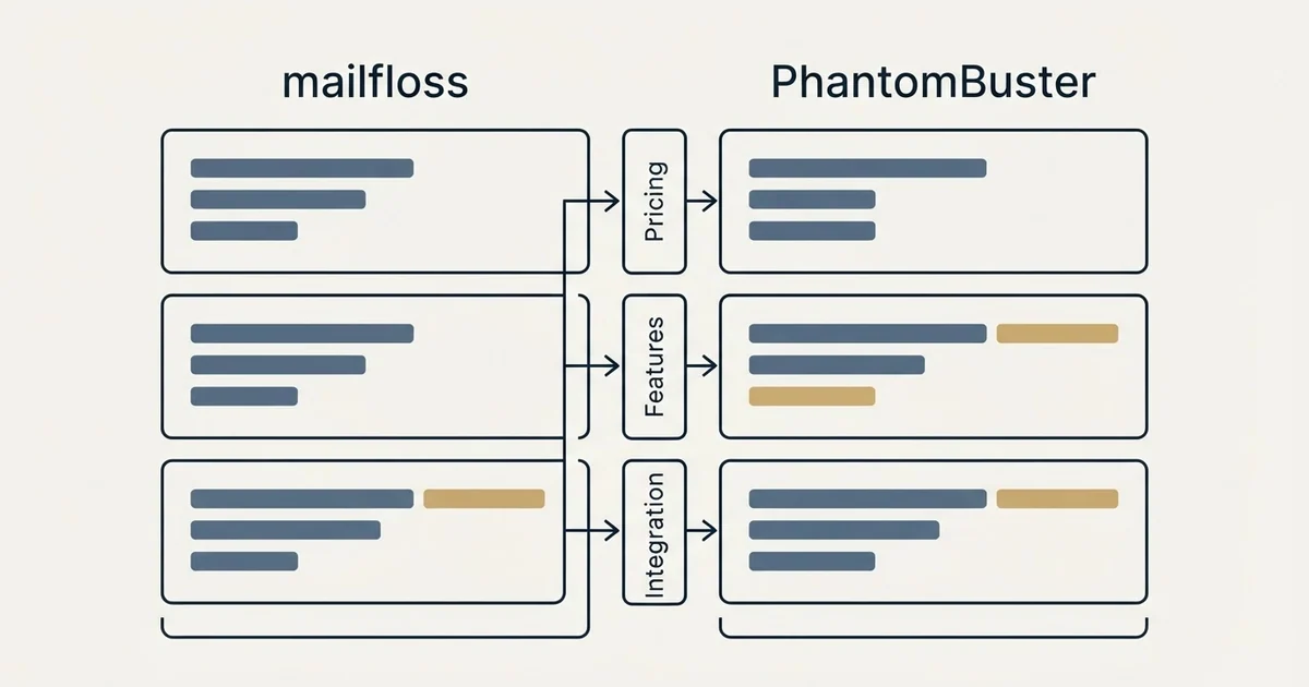 Comparison panel: mailfloss vs PhantomBuster (Pricing, Features, Integration)