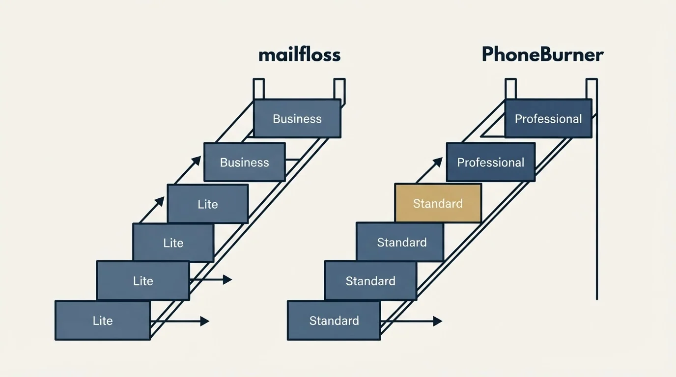 Pricing ladder: Pricing Comparison (mailfloss, PhoneBurner, Lite, Standard)
