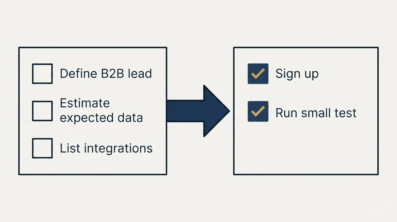 Before-and-after steps: Getting Started Checklist (Define B2B lead, Estimate expected data, List integrations, Sign up)
