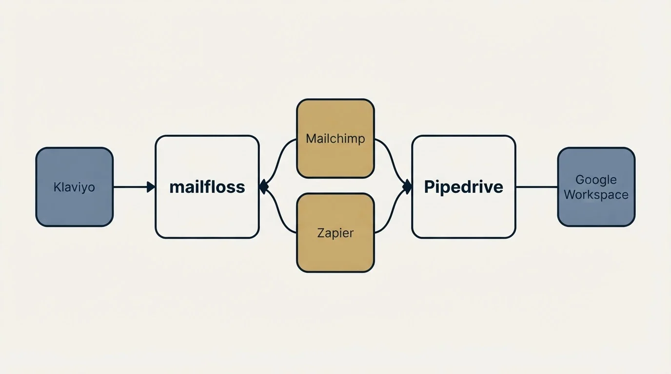 Integration schematic: Integration Ecosystem (mailfloss, Pipedrive, Mailchimp, Zapier)