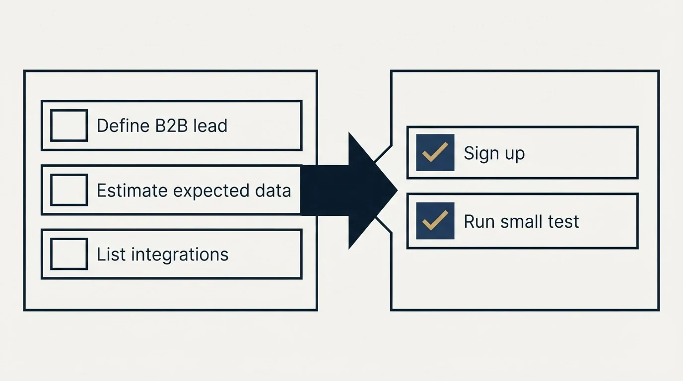 Before-and-after steps: Getting Started Checklist (Define B2B lead, Estimate expected data, List integrations, Sign up)
