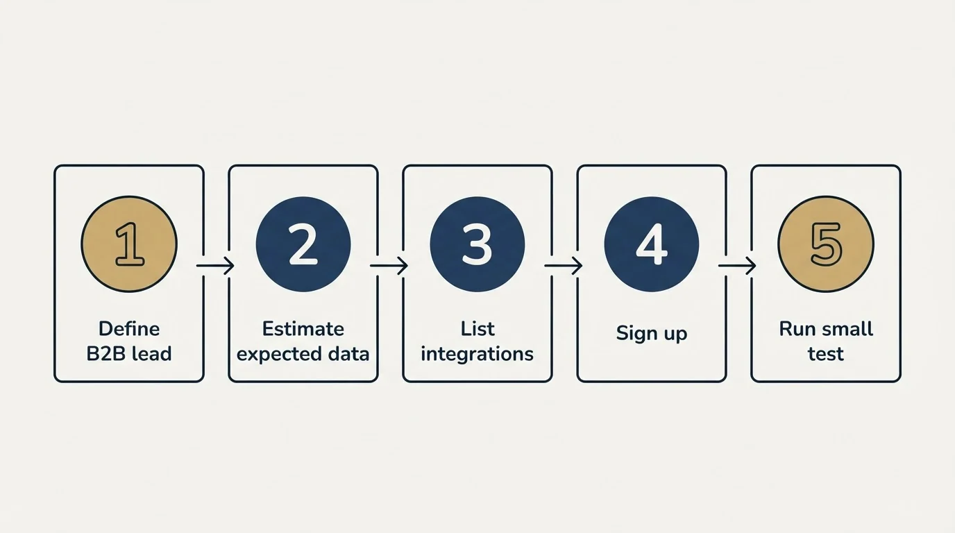 Step sequence: Getting Started Checklist (Define B2B lead, Estimate expected data, List integrations, Sign up)