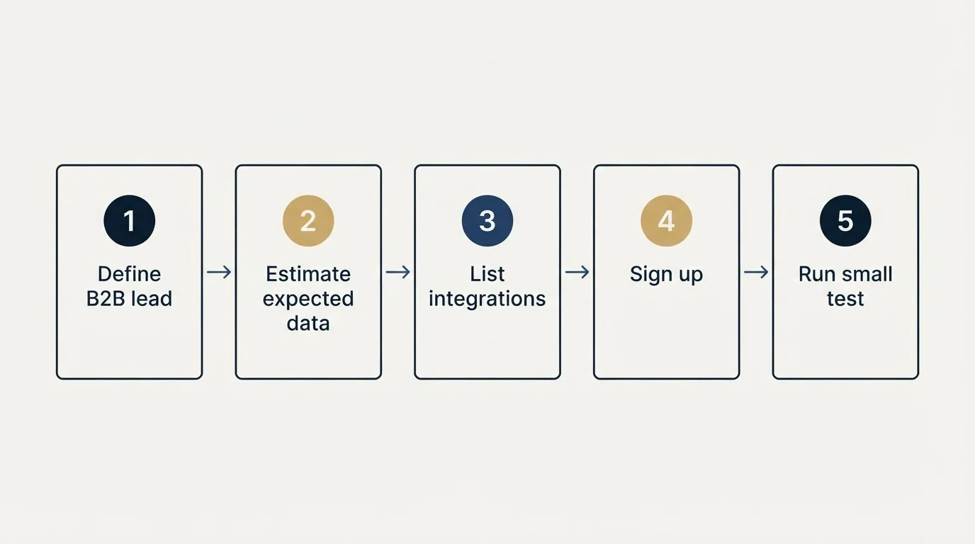 Step sequence: Getting Started Checklist (Define B2B lead, Estimate expected data, List integrations, Sign up)