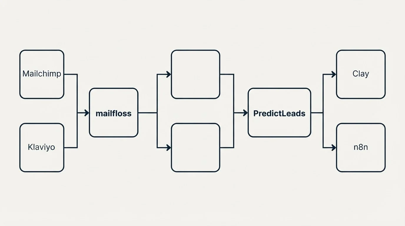 Integration flow: Integration Ecosystem (mailfloss, PredictLeads, Mailchimp, Clay)