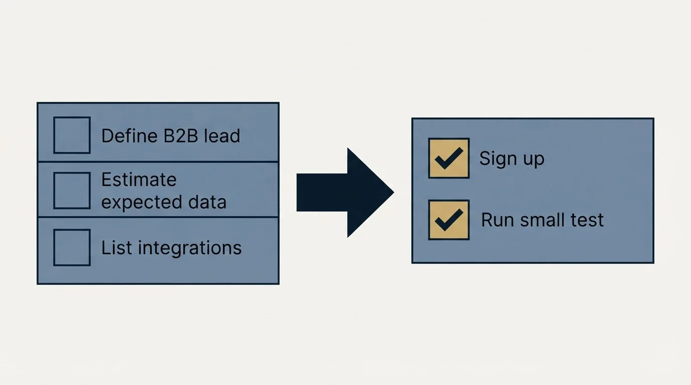 Before-and-after steps: Getting Started Checklist (Define B2B lead, Estimate expected data, List integrations, Sign up)