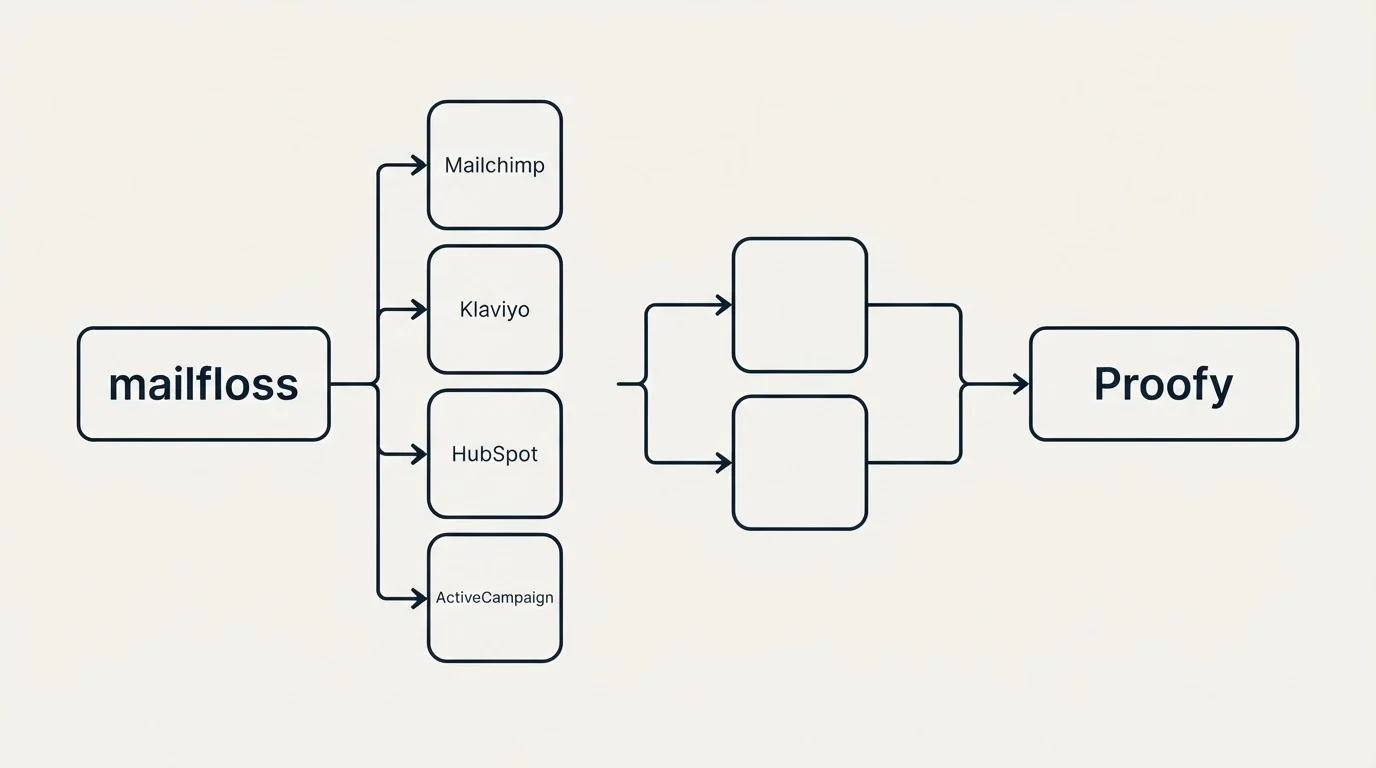 Integration schematic: Integration Ecosystem (mailfloss, Proofy, Mailchimp, Klaviyo)