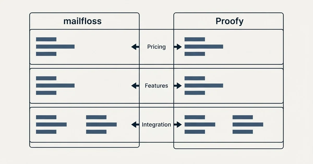 Comparison panel: mailfloss vs Proofy (Pricing, Features, Integration)