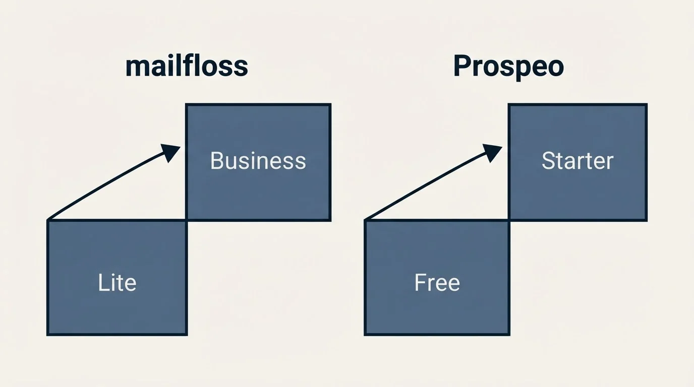 Pricing ladder: Pricing Comparison (mailfloss, Prospeo, Lite, Free)