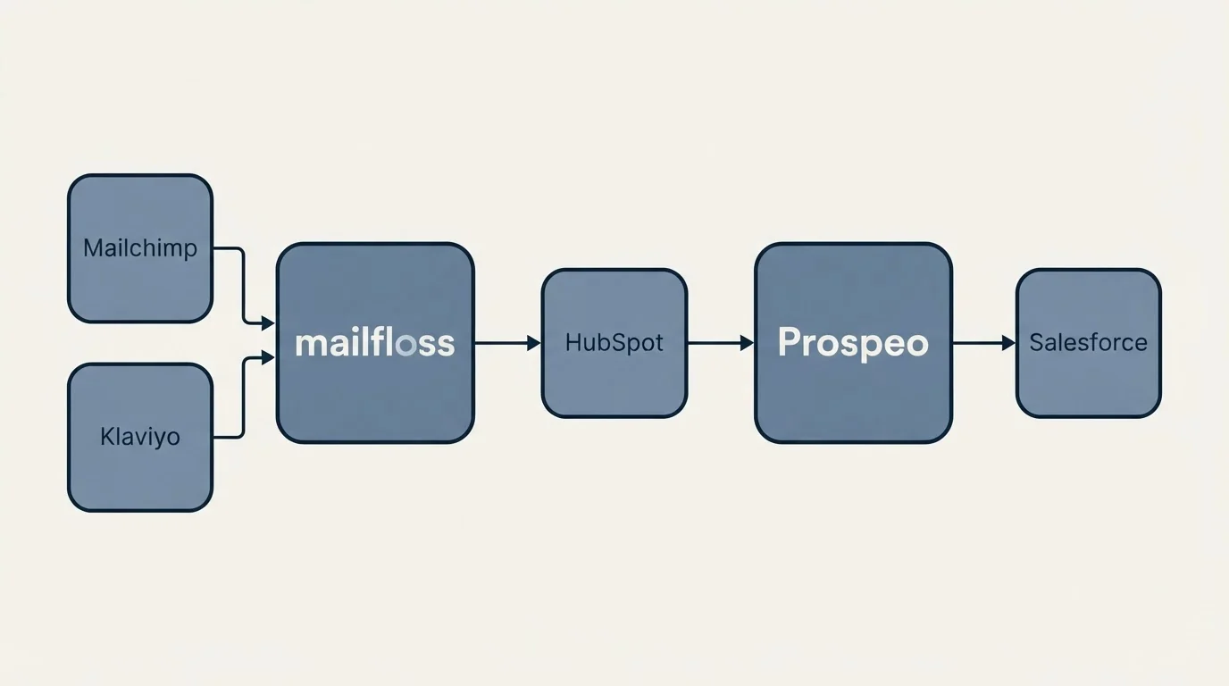 Integration schematic: Integration Ecosystem (mailfloss, Prospeo, HubSpot, Mailchimp)