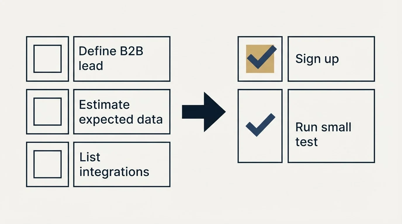 Before-and-after steps: Getting Started Checklist (Define B2B lead, Estimate expected data, List integrations, Sign up)
