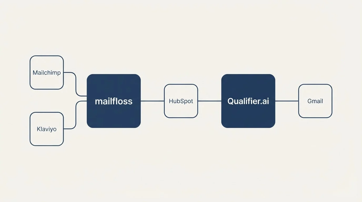 Integration schematic: Integration Ecosystem (mailfloss, Qualifier.ai, HubSpot, Mailchimp)