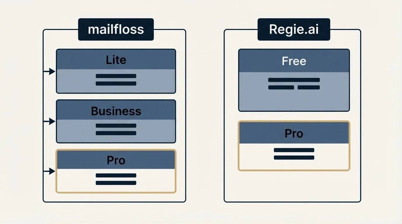 Pricing panels: Pricing Comparison (mailfloss, Regie.ai, Lite, Free)