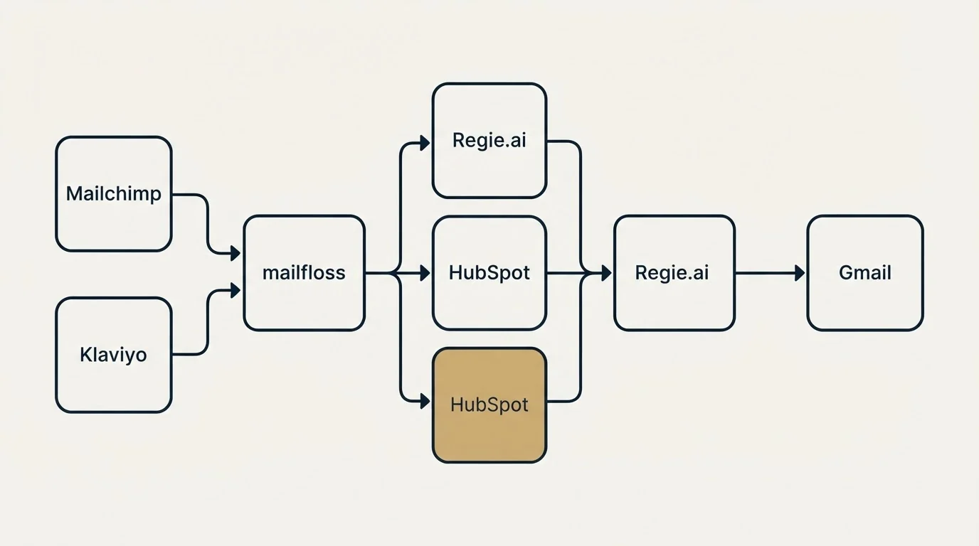 Integration flow: Integration Ecosystem (mailfloss, Regie.ai, HubSpot, Mailchimp)