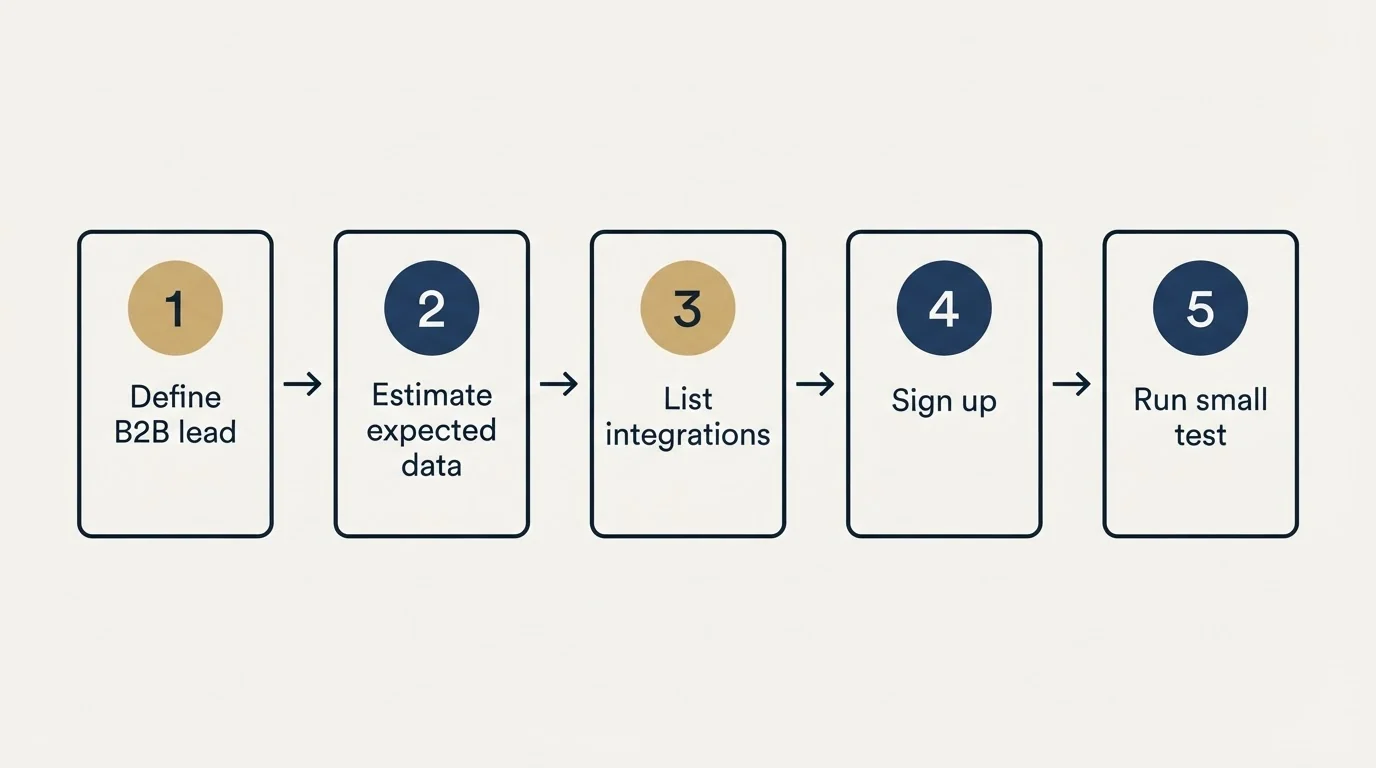 Step sequence: Getting Started Checklist (Define B2B lead, Estimate expected data, List integrations, Sign up)