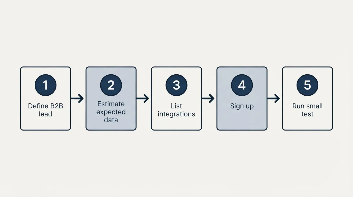 Step sequence: Getting Started Checklist (Define B2B lead, Estimate expected data, List integrations, Sign up)