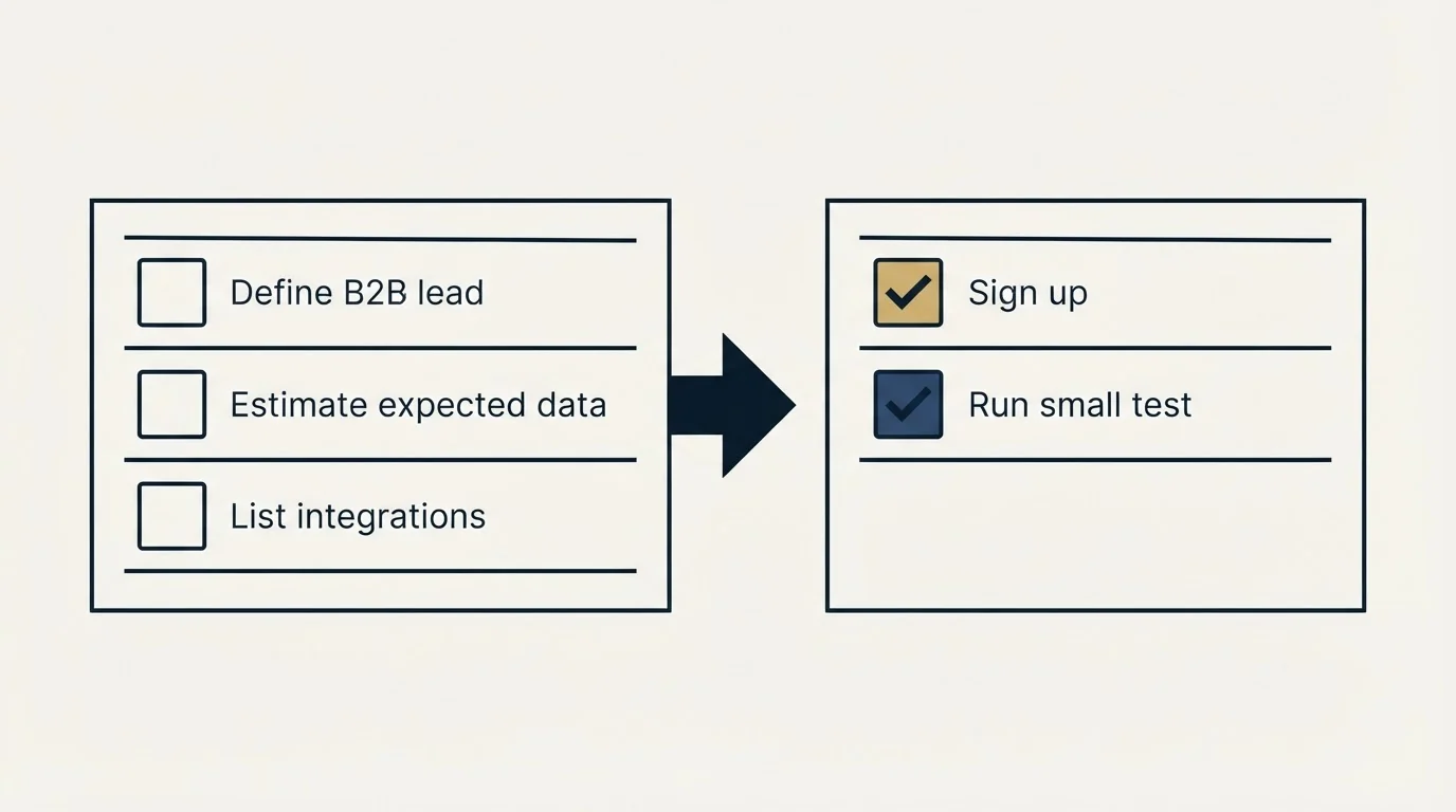 Before-and-after steps: Getting Started Checklist (Define B2B lead, Estimate expected data, List integrations, Sign up)