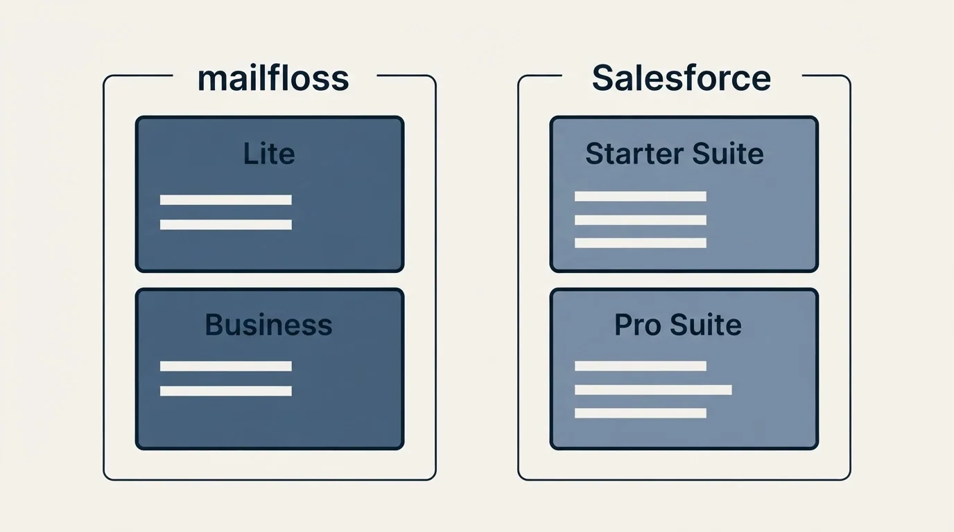 Pricing panels: Pricing Comparison (mailfloss, Salesforce, Lite, Starter Suite)
