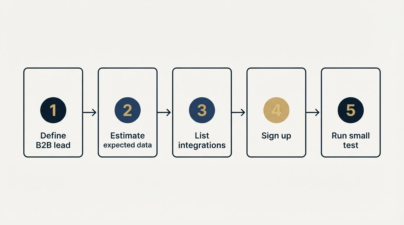 Step sequence: Getting Started Checklist (Define B2B lead, Estimate expected data, List integrations, Sign up)