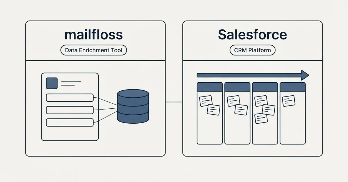 Side-by-side panels: mailfloss vs Salesforce (Data Enrichment Tool, CRM Platform)