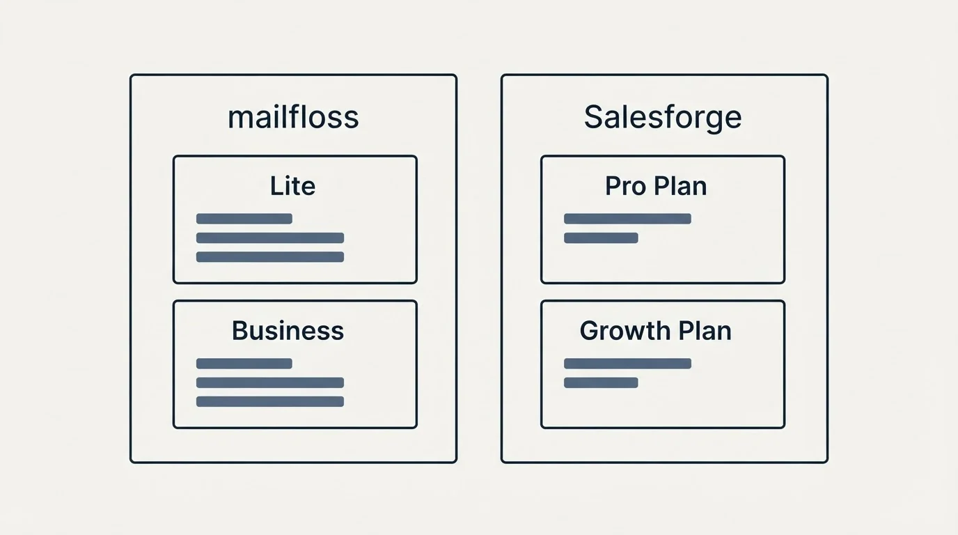 Pricing panels: Pricing Comparison (mailfloss, Salesforge, Lite, Pro Plan)