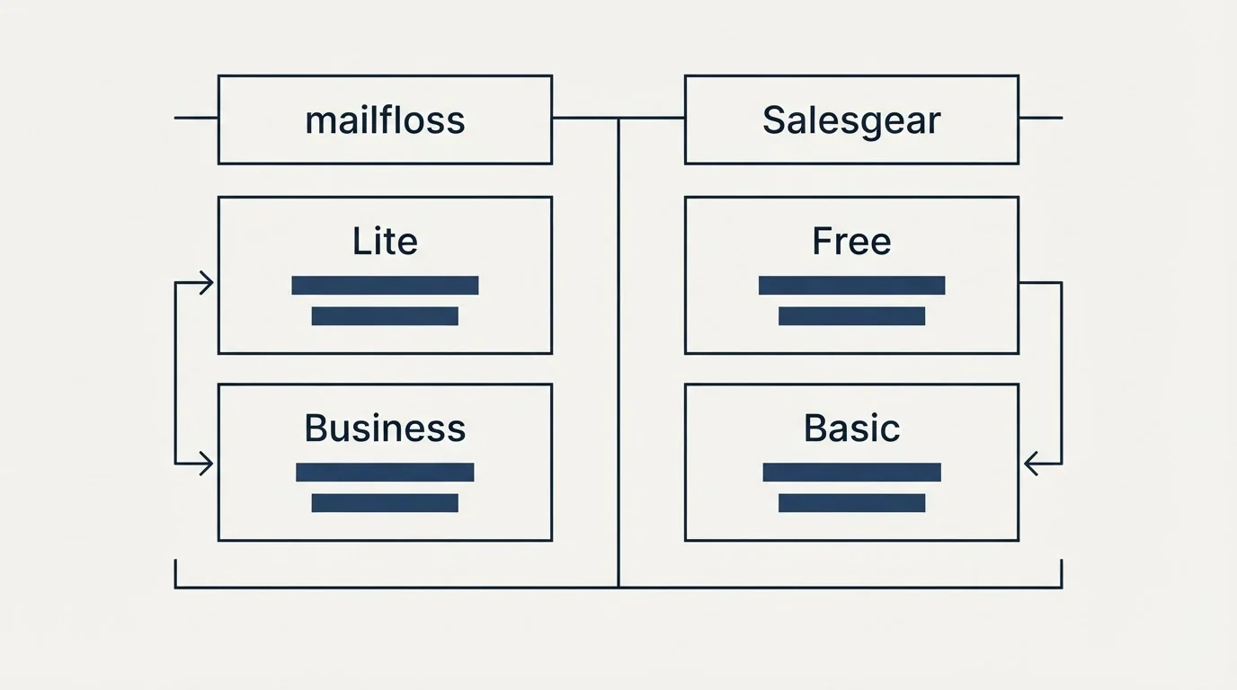 Pricing table: Pricing Comparison (mailfloss, Salesgear, Lite, Free)