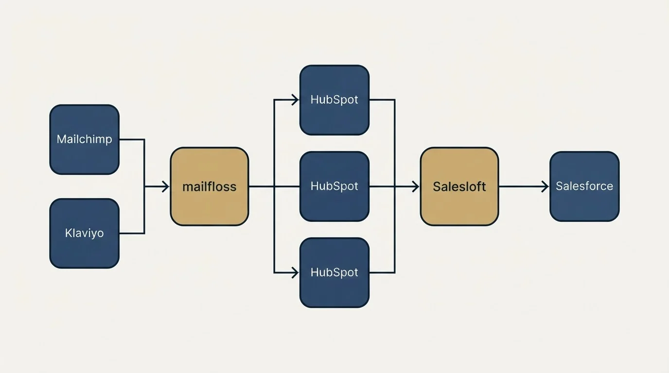 Integration flow: Integration Ecosystem (mailfloss, Salesloft, HubSpot, Mailchimp)